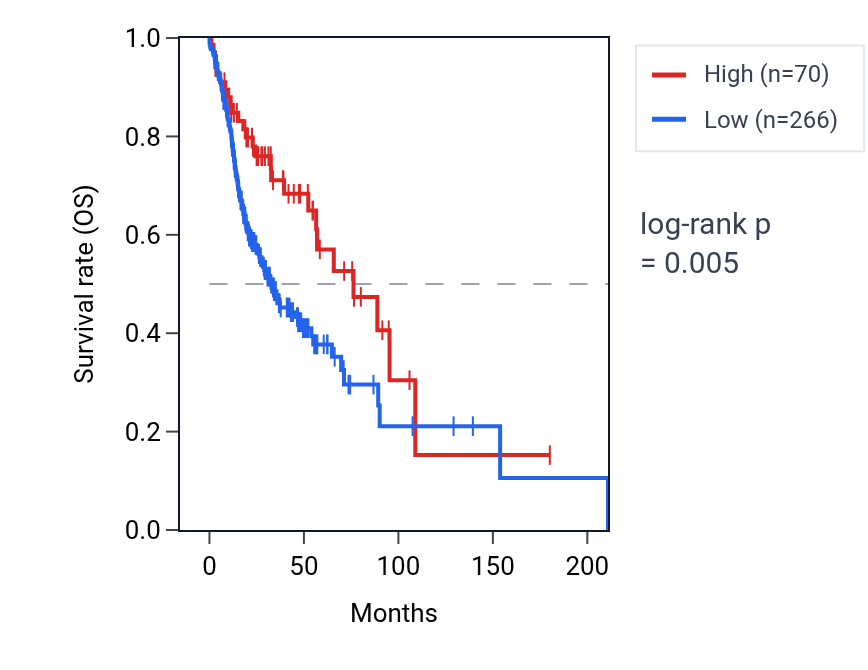Kaplan&ndash;Meier survival curve for BUB3P1 RNA expression in HNSC: high vs low expression groups.