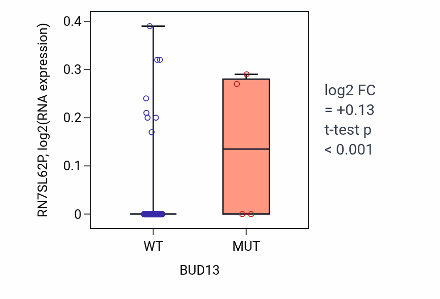 Box plot of RN7SL62P in BUD13-low vs BUD13-high samples in CESC.