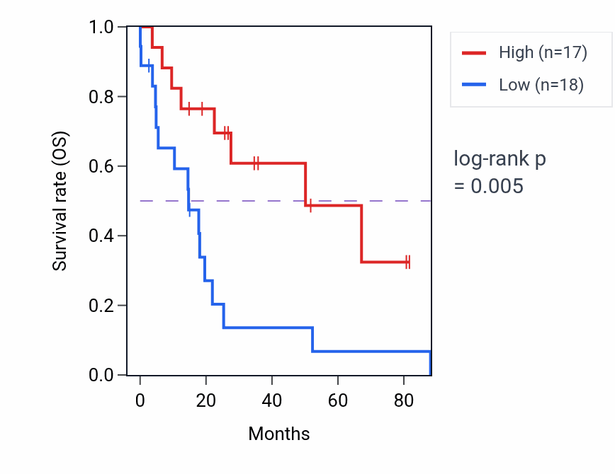 Kaplan&ndash;Meier survival curve for BUD13 RNA expression in UCS: high vs low expression groups.