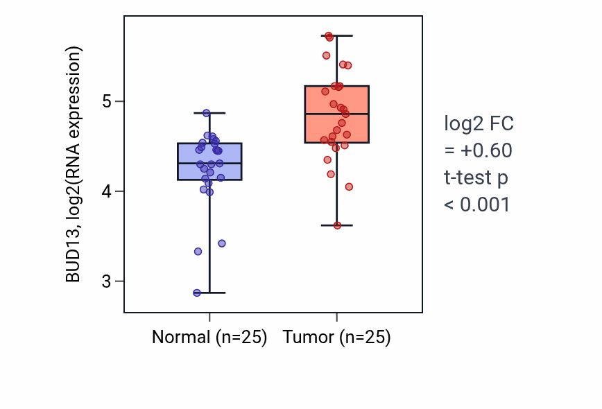 Tumor-vs-normal expression box plot for BUD13 in HNSC.