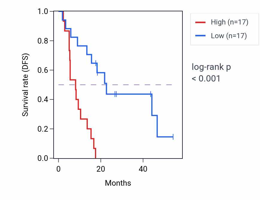 Kaplan&ndash;Meier survival curve for BUD13P1 RNA expression in BLCA: high vs low expression groups.