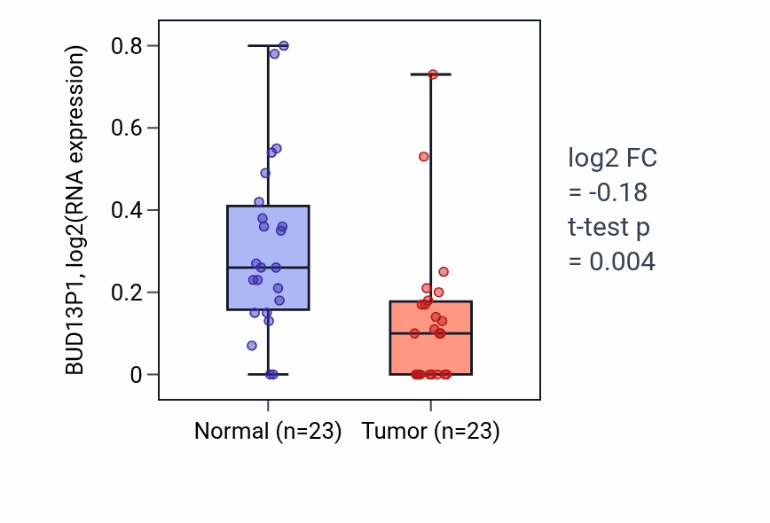 Tumor-vs-normal expression box plot for BUD13P1 in UCEC.