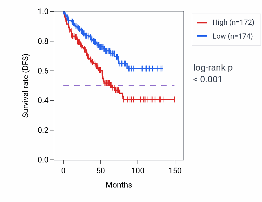 Kaplan&ndash;Meier survival curve for BUD23 RNA expression in KIRC: high vs low expression groups.