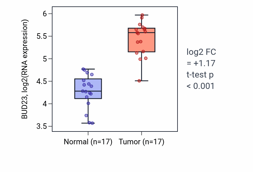 Tumor-vs-normal expression box plot for BUD23 in COAD.
