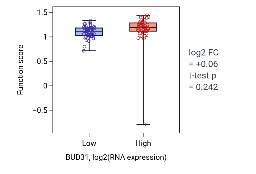 Box plot of L-serine biosynthetic process in BUD31-low vs BUD31-high samples in BLOOD_Leukemia.