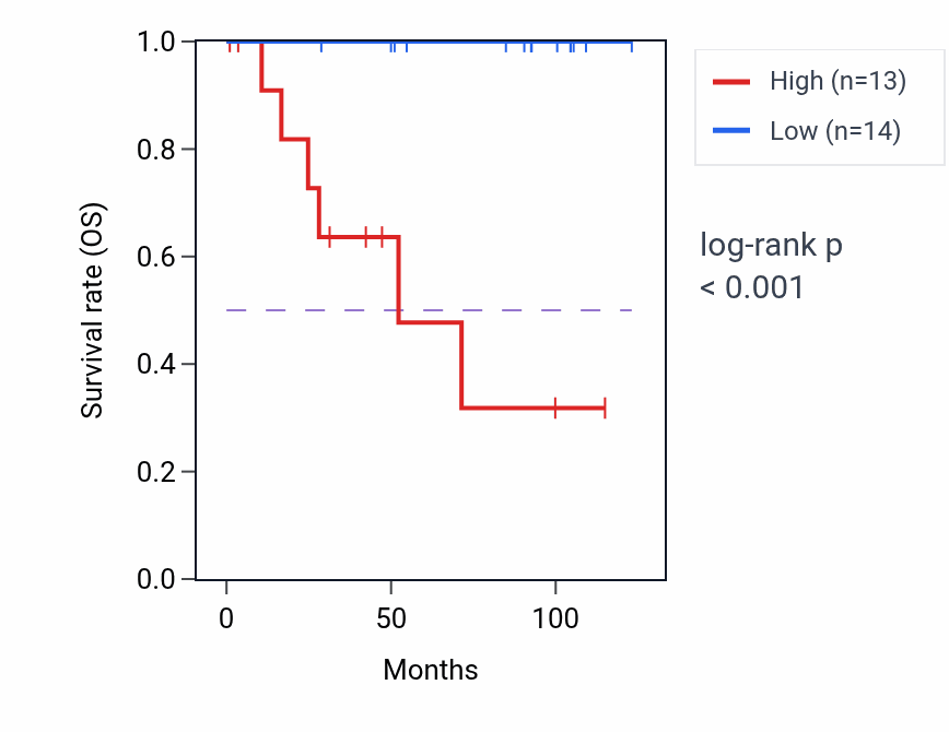 Kaplan&ndash;Meier survival curve for BUD31 RNA expression in KICH: high vs low expression groups.