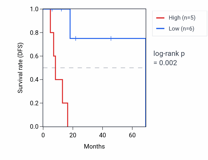 Kaplan&ndash;Meier survival curve for BUD31P2 RNA expression in STAD: high vs low expression groups.