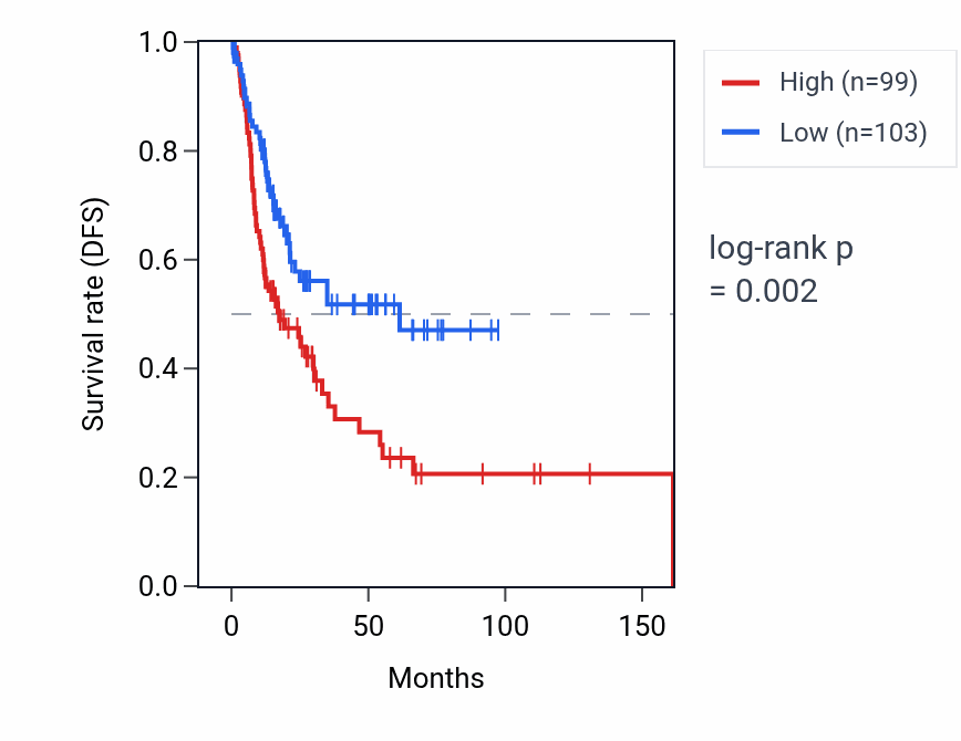Kaplan&ndash;Meier survival curve for BVES-AS1 RNA expression in BLCA: high vs low expression groups.