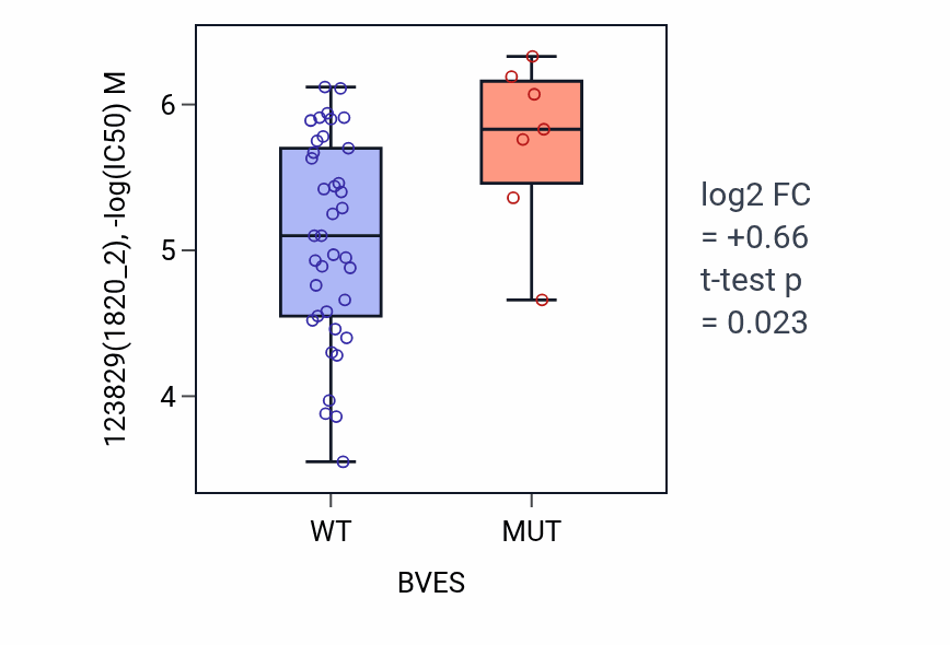 Box plot of 123829 in BVES-low vs BVES-high samples in LARGE_INTESTINE.