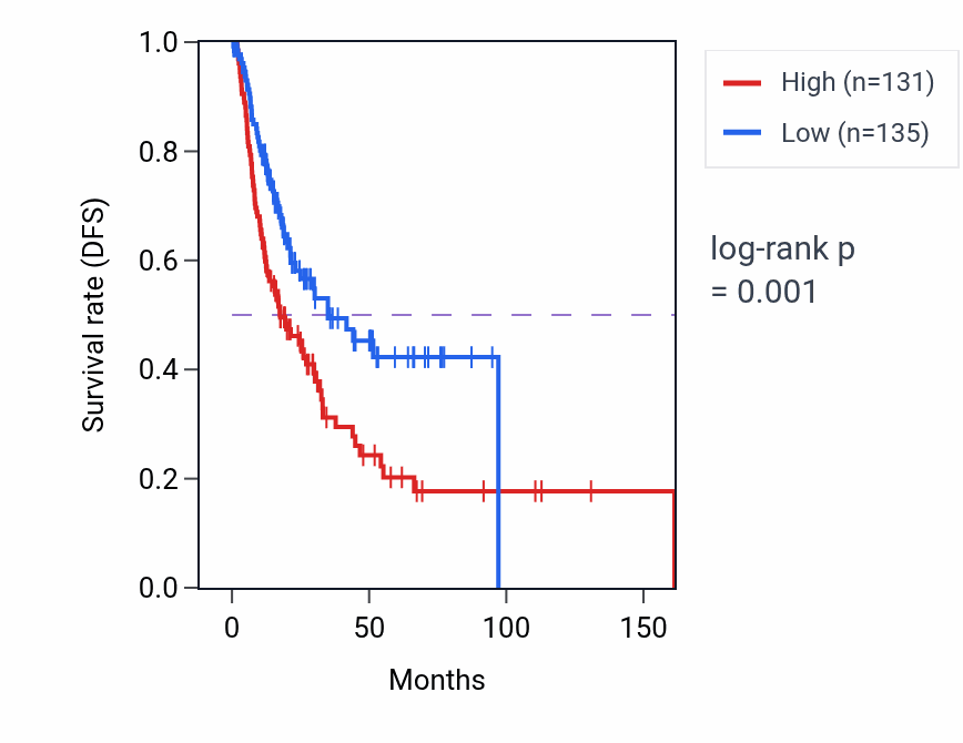 Kaplan&ndash;Meier survival curve for BVES RNA expression in BLCA: high vs low expression groups.