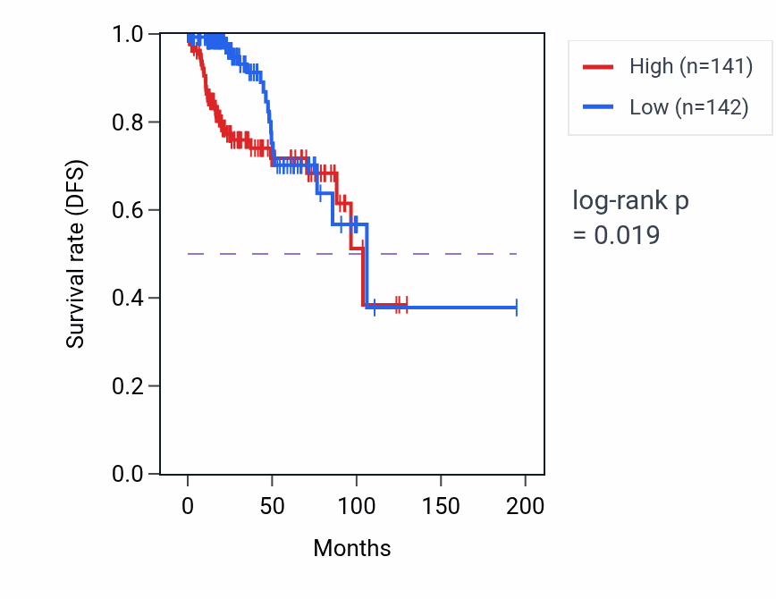 Kaplan&ndash;Meier survival curve for BYSL RNA expression in KIRP: high vs low expression groups.