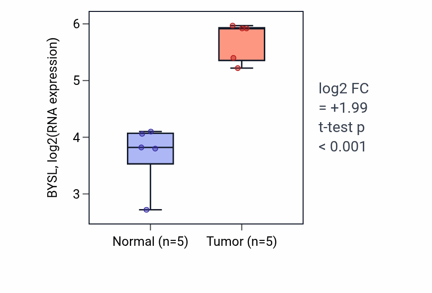Tumor-vs-normal expression box plot for BYSL in COAD.