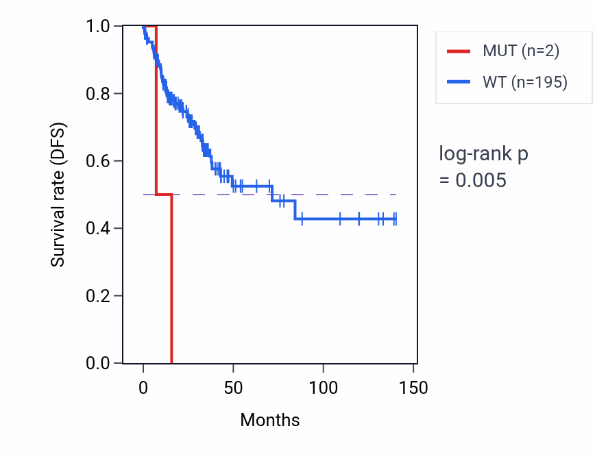 Kaplan&ndash;Meier survival curve for BYSL mutant vs wild-type samples in COAD.