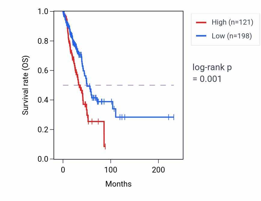 Kaplan&ndash;Meier survival curve for BZW1-AS1 RNA-high vs -low samples in LUAD.
