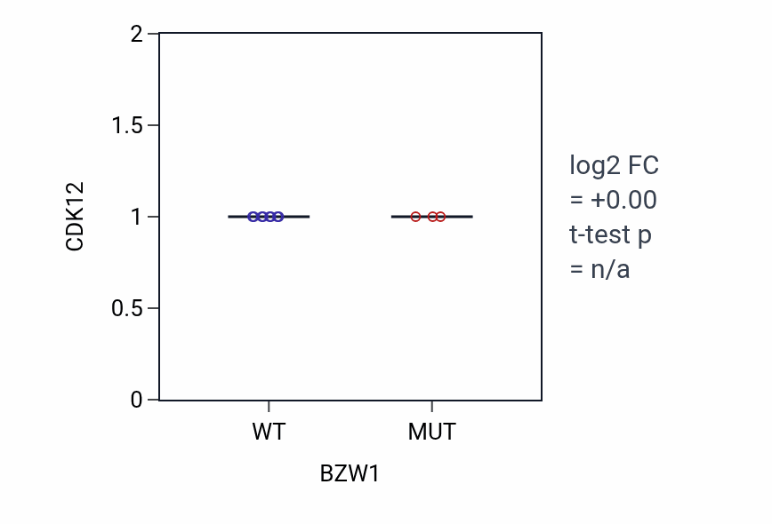 Box plot of CDK12 in BZW1-low vs BZW1-high samples in SKIN.