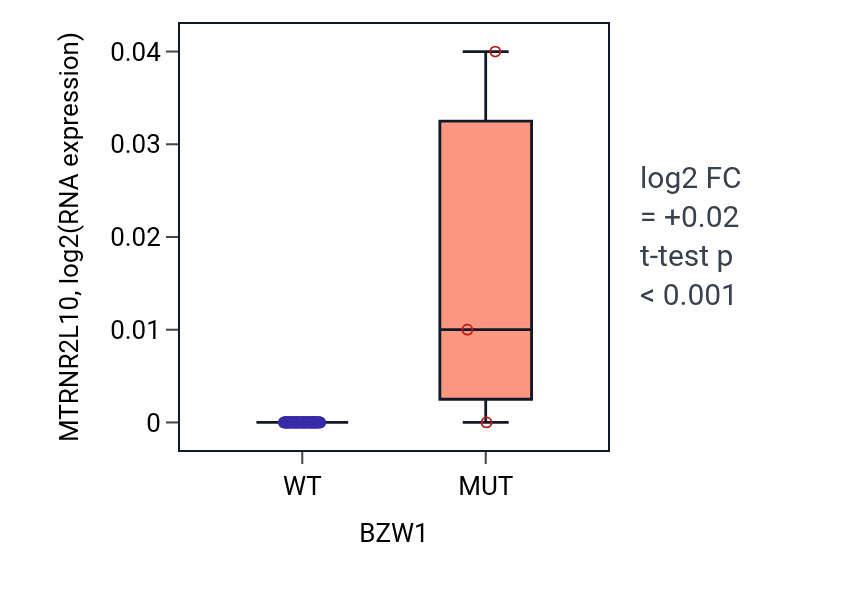 Box plot of MTRNR2L10 in BZW1-low vs BZW1-high samples in CNS.