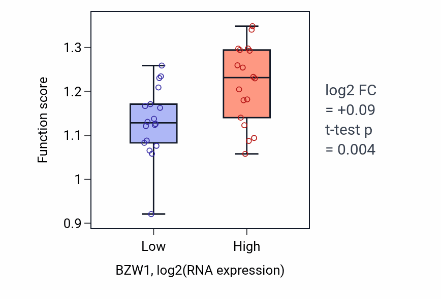 Box plot of Centromeric sister chromatid cohesion in BZW1-low vs BZW1-high samples in URINARY_TRACT.