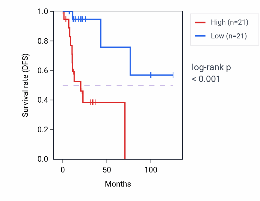 Kaplan&ndash;Meier survival curve for BZW1 RNA expression in KIRP: high vs low expression groups.