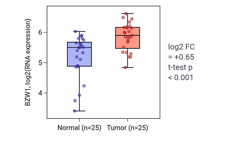 Tumor-vs-normal expression box plot for BZW1 in HNSC.