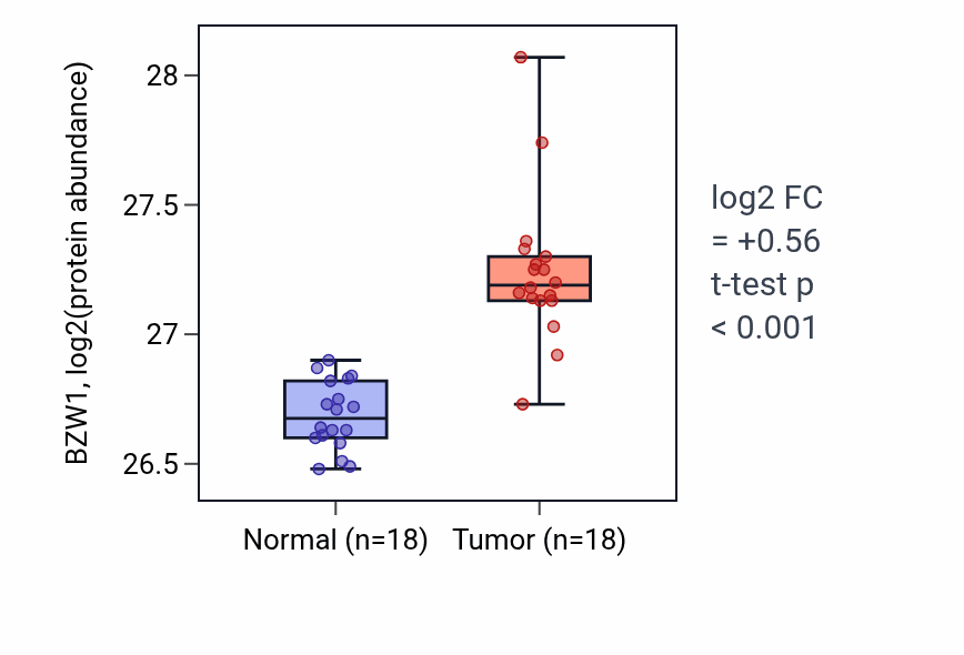 Tumor-vs-normal mass-spec protein box plot for BZW1 in COAD.