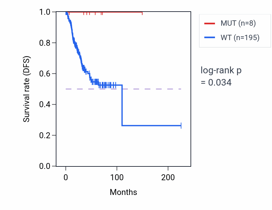 Kaplan&ndash;Meier survival curve for BZW1 mutant vs wild-type samples in UCEC.