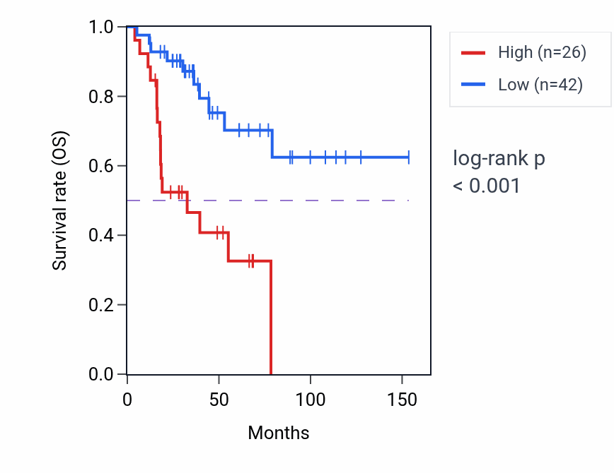 Kaplan&ndash;Meier survival curve for BZW1P1 RNA expression in ACC: high vs low expression groups.