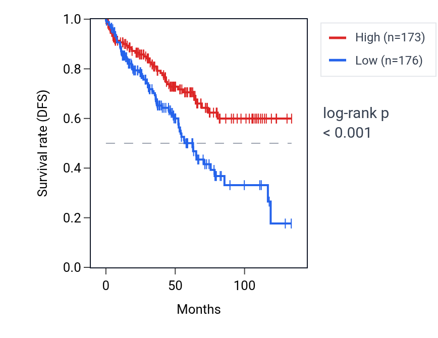 Kaplan&ndash;Meier survival curve for BZW1P2 RNA expression in KIRC: high vs low expression groups.