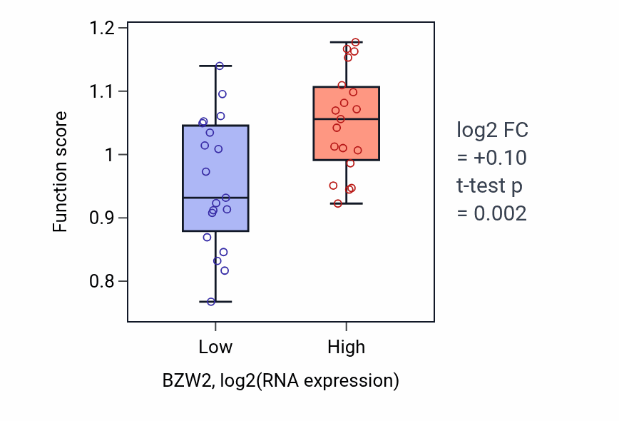 Box plot of Positive regulation of isotype switching to IgG isotypes in BZW2-low vs BZW2-high samples in BONE.