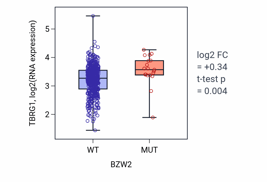 Box plot of TBRG1 in BZW2-low vs BZW2-high samples in UCEC.