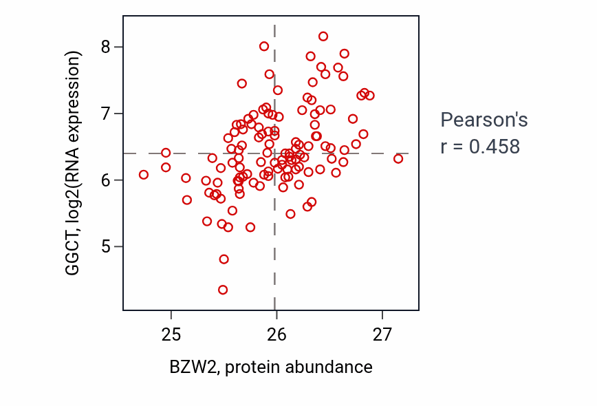 Per-sample scatter of BZW2 vs GGCT in BRCA (Pearson r = 0.46).