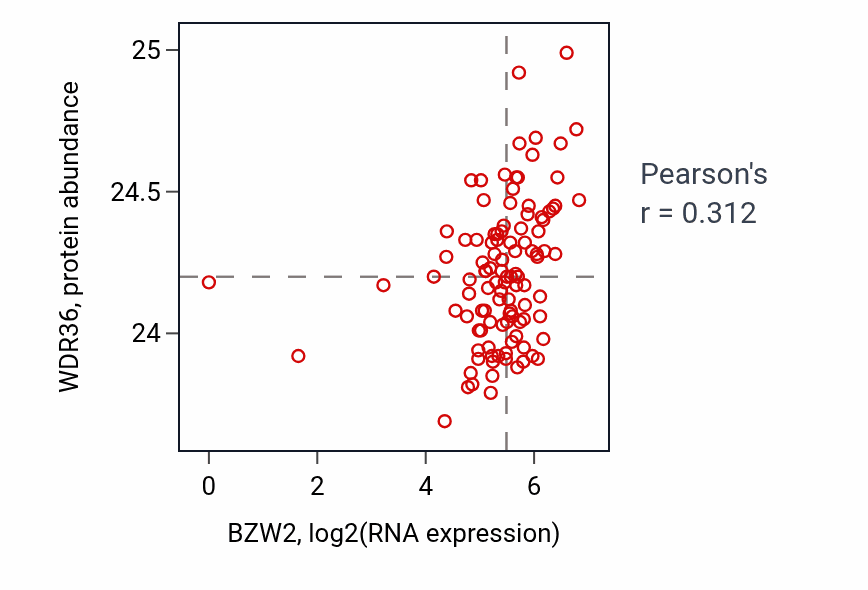 Per-sample scatter of BZW2 vs WDR36 in HNSC (Pearson r = 0.31).
