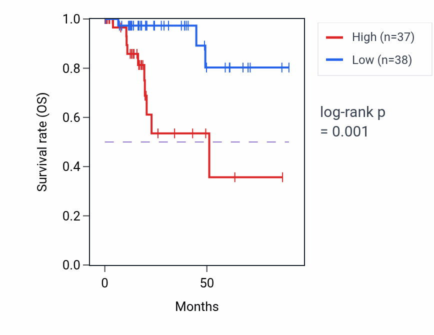 Kaplan&ndash;Meier survival curve for BZW2 RNA expression in KIRP: high vs low expression groups.