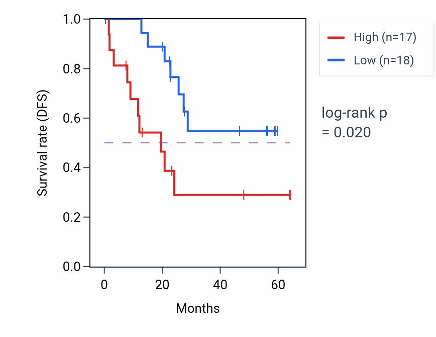 Kaplan&ndash;Meier survival curve for BZW2 mass-spec protein-high vs -low samples in CCRCC.