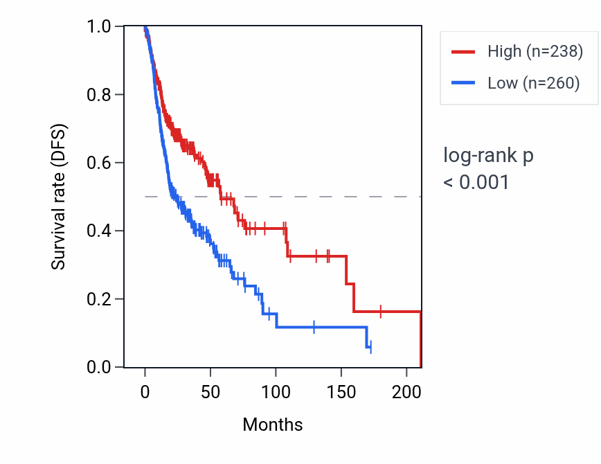 Kaplan&ndash;Meier survival curve for C10orf105 RNA expression in HNSC: high vs low expression groups.