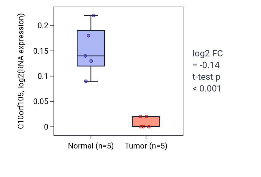 Tumor-vs-normal expression box plot for C10orf105 in COAD.