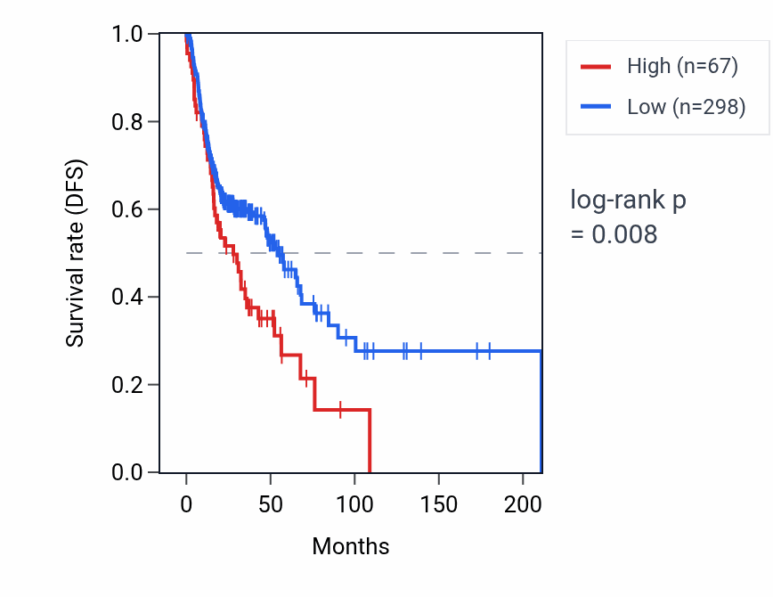 Kaplan&ndash;Meier survival curve for C10orf120 RNA expression in HNSC: high vs low expression groups.