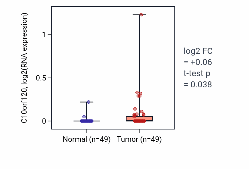 Tumor-vs-normal expression box plot for C10orf120 in LUSC.