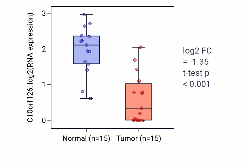 Tumor-vs-normal expression box plot for C10orf126 in KIRP.