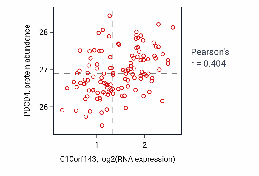 Per-sample scatter of C10orf143 vs PDCD4 in BRCA (Pearson r = 0.40).