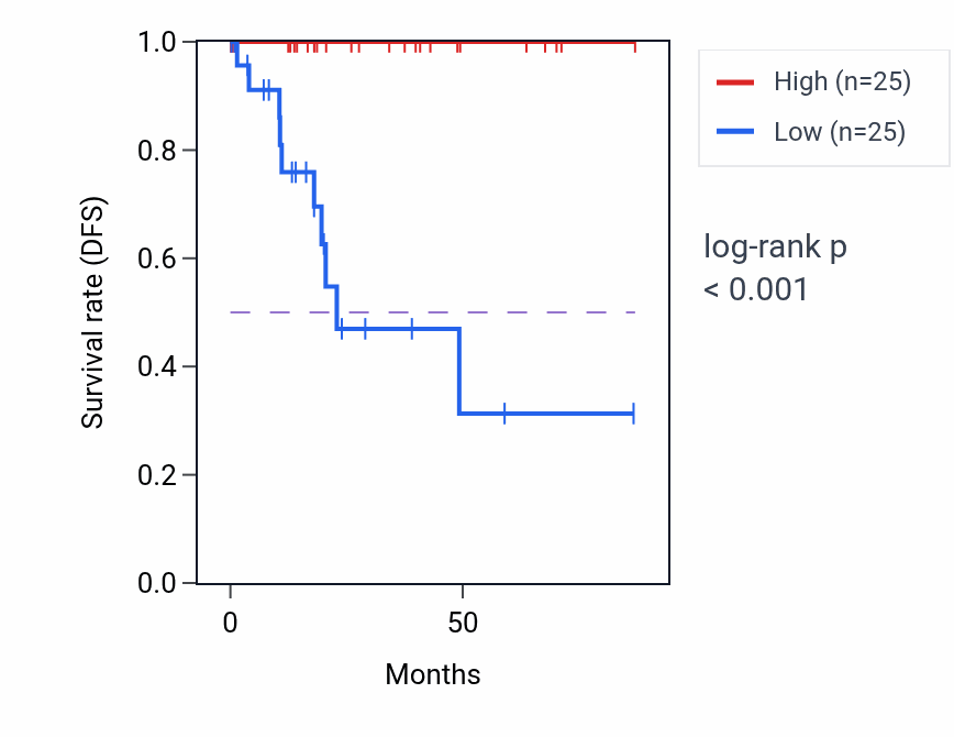 Kaplan&ndash;Meier survival curve for C10orf143 RNA expression in KIRP: high vs low expression groups.