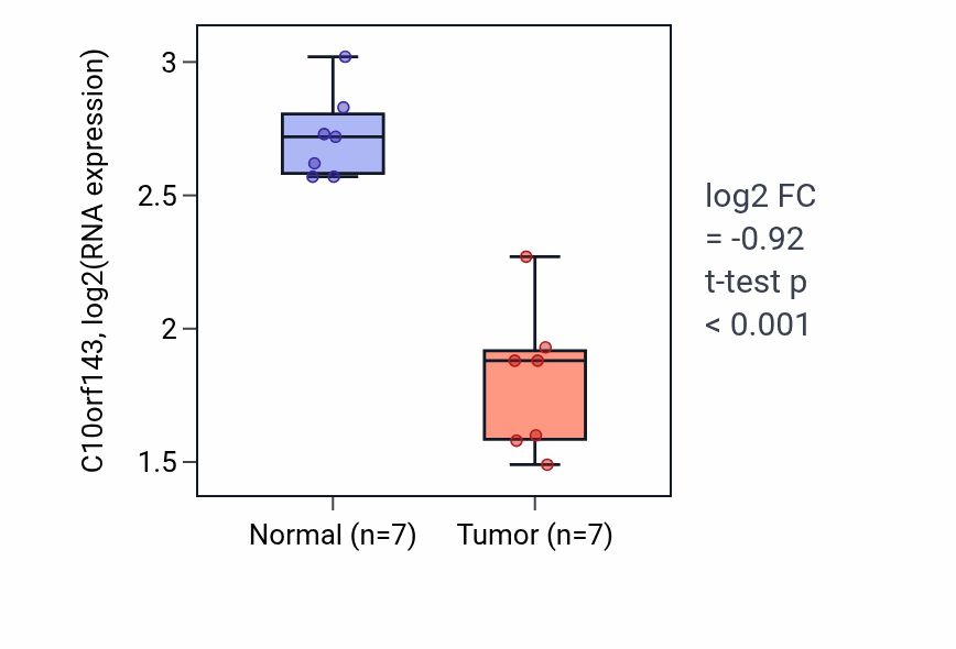 Tumor-vs-normal expression box plot for C10orf143 in THCA.