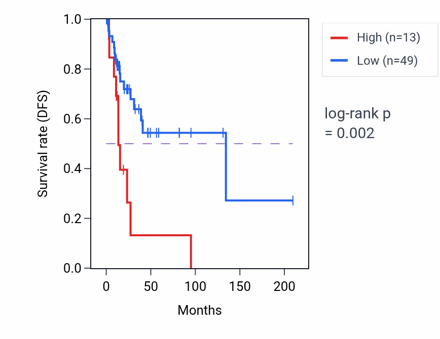 Kaplan&ndash;Meier survival curve for C10orf53 RNA expression in CESC: high vs low expression groups.