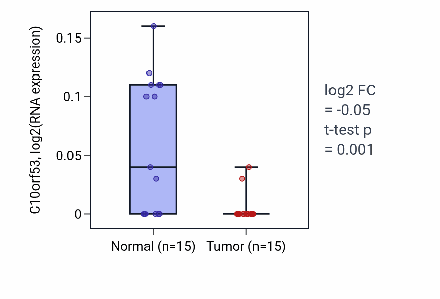 Tumor-vs-normal expression box plot for C10orf53 in LUAD.