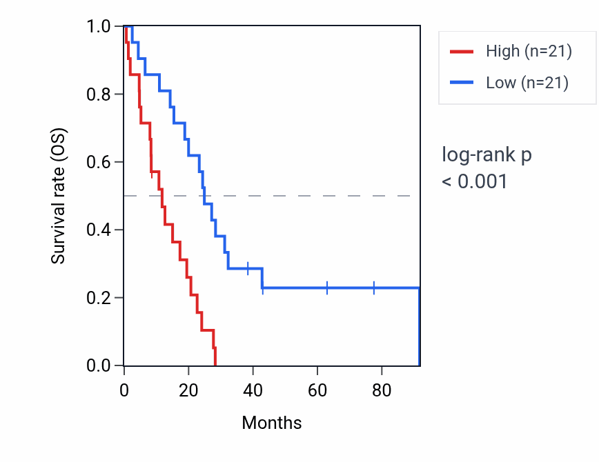 Kaplan&ndash;Meier survival curve for C10orf55 RNA expression in MESO: high vs low expression groups.