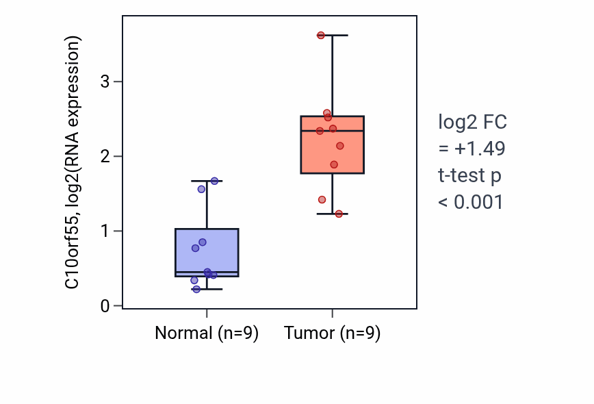 Tumor-vs-normal expression box plot for C10orf55 in HNSC.