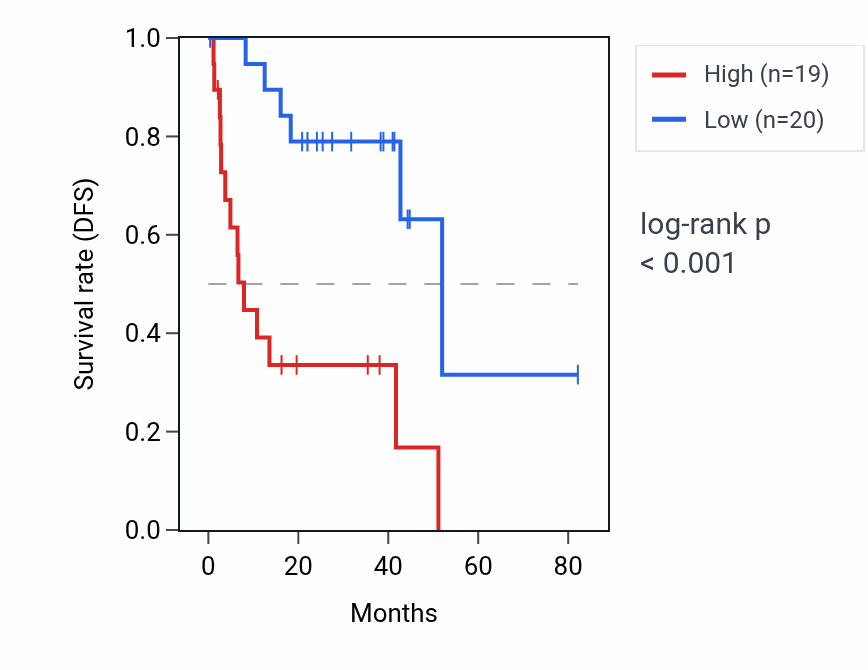 Kaplan&ndash;Meier survival curve for C10orf62 RNA expression in UVM: high vs low expression groups.
