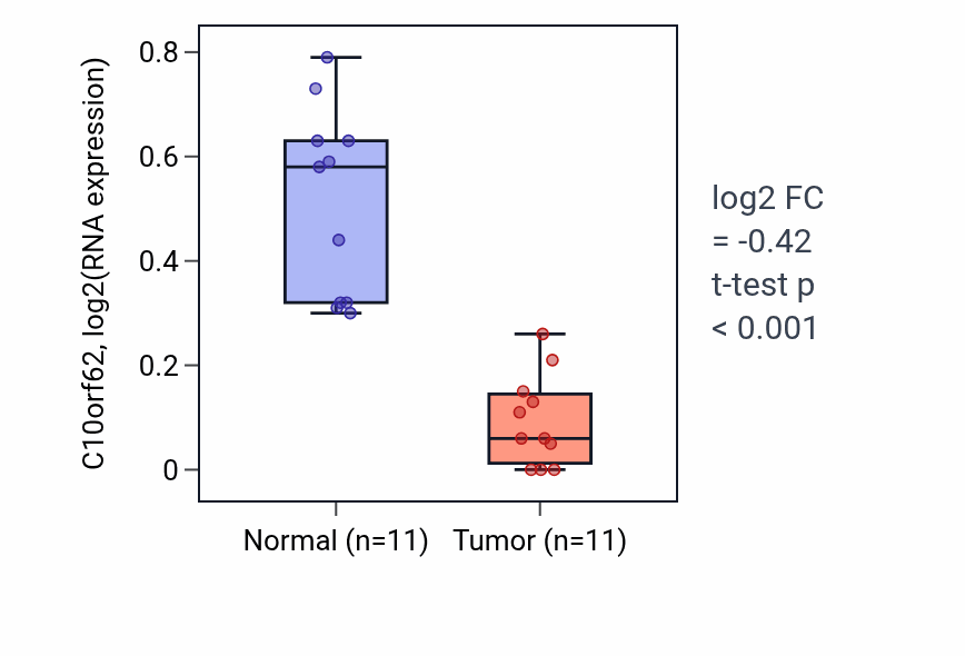 Tumor-vs-normal expression box plot for C10orf62 in KICH.