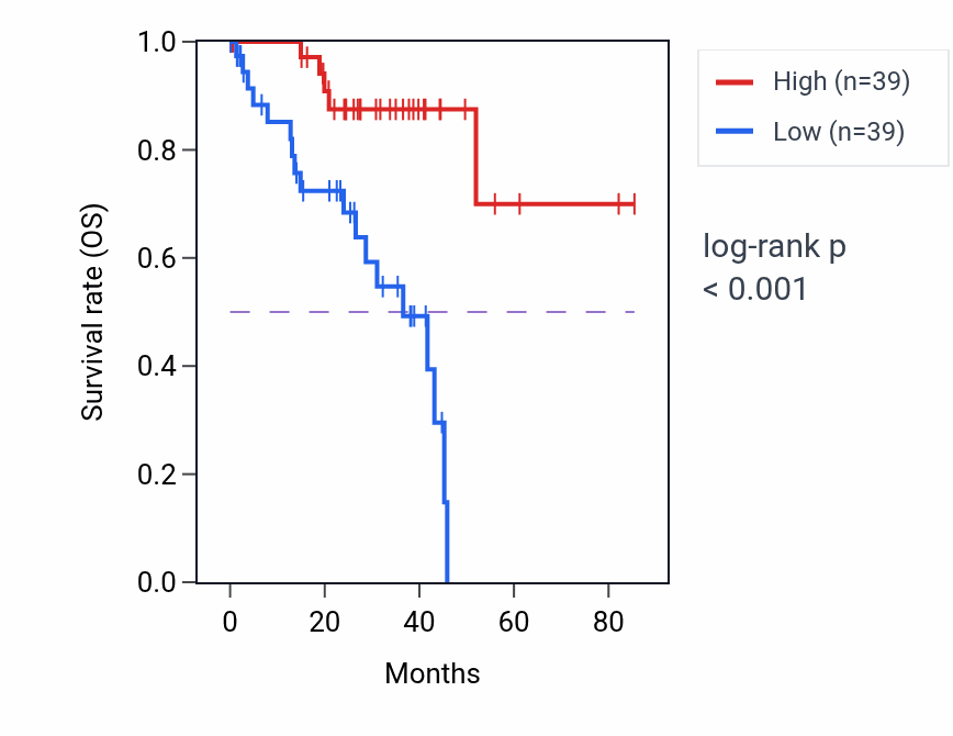 Kaplan&ndash;Meier survival curve for C10orf67 RNA expression in UVM: high vs low expression groups.