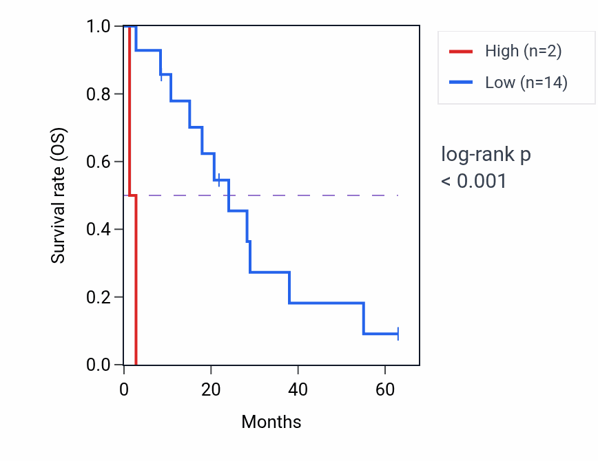 Kaplan&ndash;Meier survival curve for C10orf71-AS1 RNA expression in MESO: high vs low expression groups.