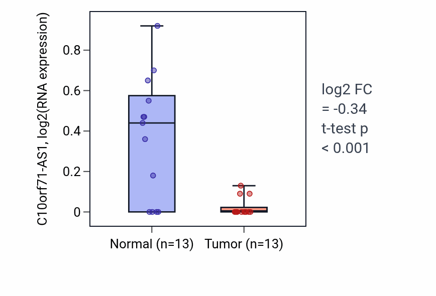 Tumor-vs-normal expression box plot for C10orf71-AS1 in KIRC.